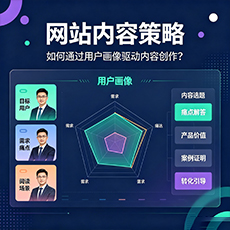 循化建站-网站内容策略：如何通过用户画像驱动内容创作？